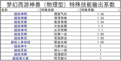 梦幻西游什么神兽最实用[图1]