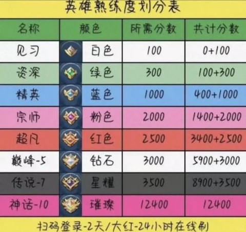 王者荣耀英雄怎么满级